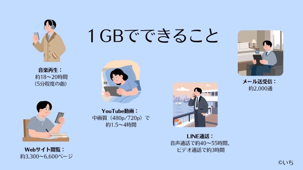 1GBでできることについて説明しています。