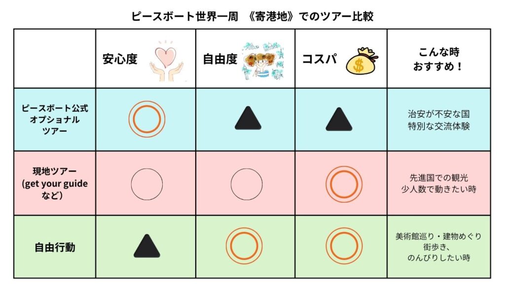 ピースボートの公式ツアーと現地ツアーの比較一覧表