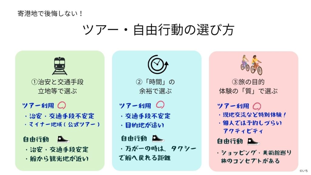 ピースボートのオプショナルツアー、現地ツアー、自由行動の選び方の図