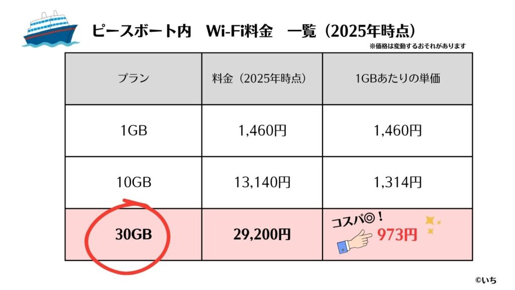 ピースボート内wifi料金一覧の比較
