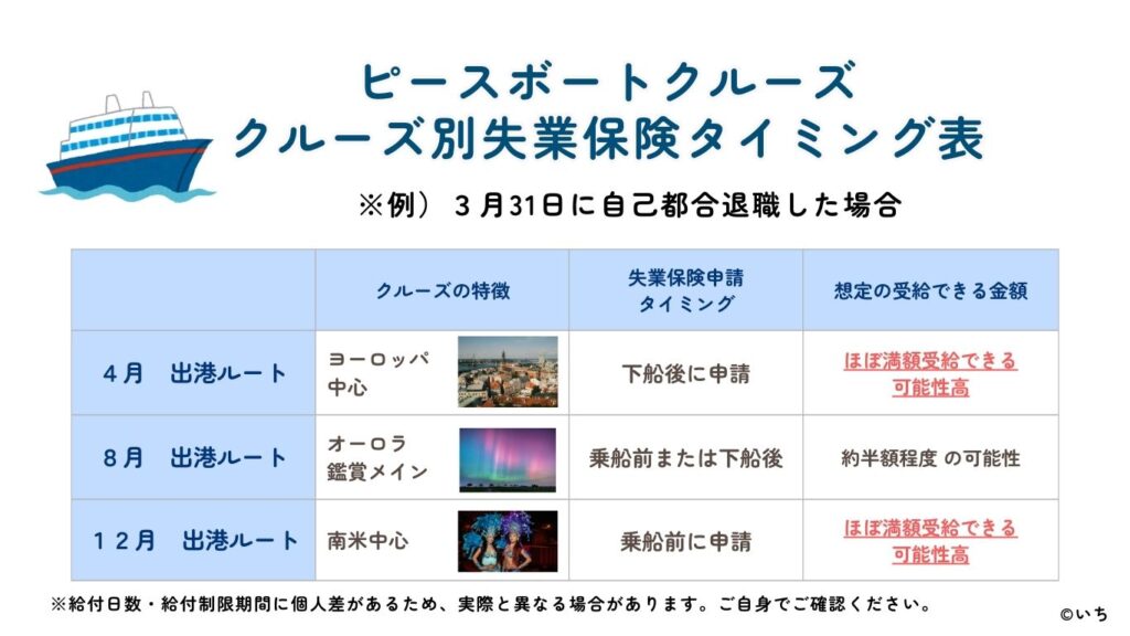 ピースボートの乗船を検討している人へ失業　保険申請のタイミングを比較する図　