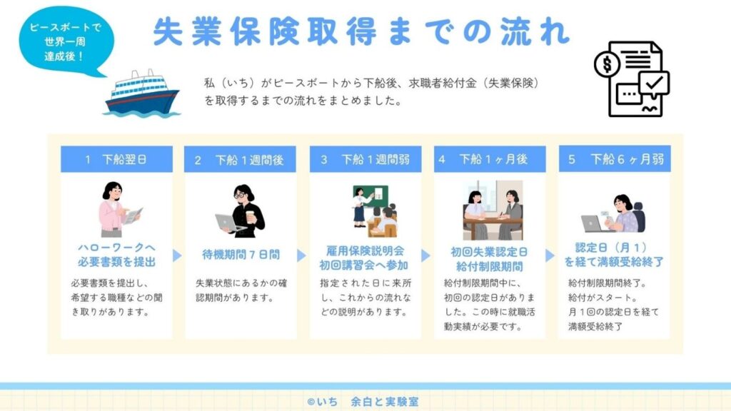 ピースボート下船後の失業給付を得るまでのステップの説明